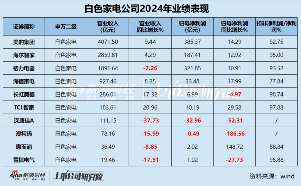 民间配资 白电年报|行业“马太效应”显著 包括格力在内半数公司营收缩水 康佳、惠而浦、雪祺电气业绩持续下滑