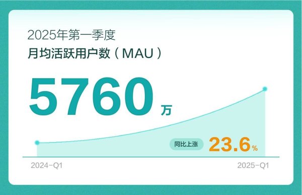 配资免费体验 BOSS直聘2025年第一季度财报：营收净利双增，多家长线资金增持